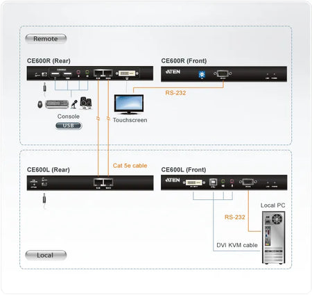 Image 2 for ATEN CE600 USB DVI Console Extender
