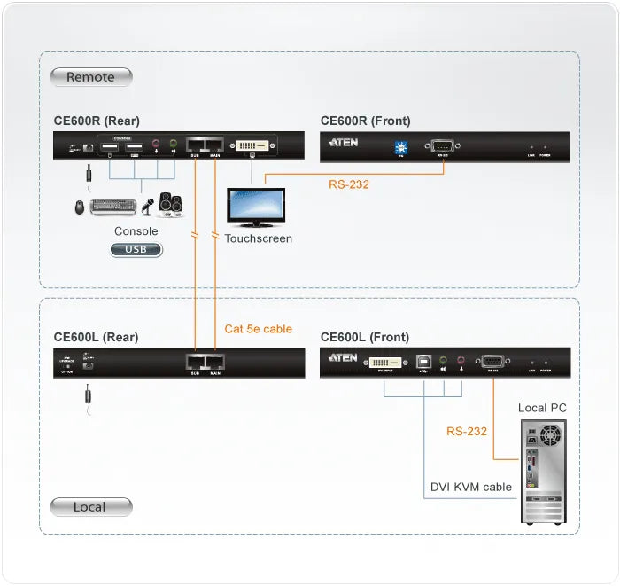 Image 2 for ATEN CE600 USB DVI Console Extender