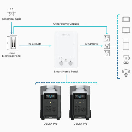 Image 1 for EcoFlow Smart Home Panel Combo