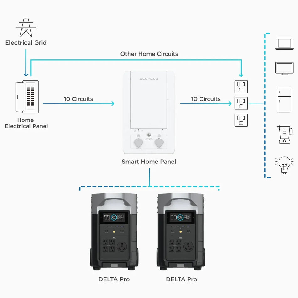 Image 1 for EcoFlow Smart Home Panel Combo